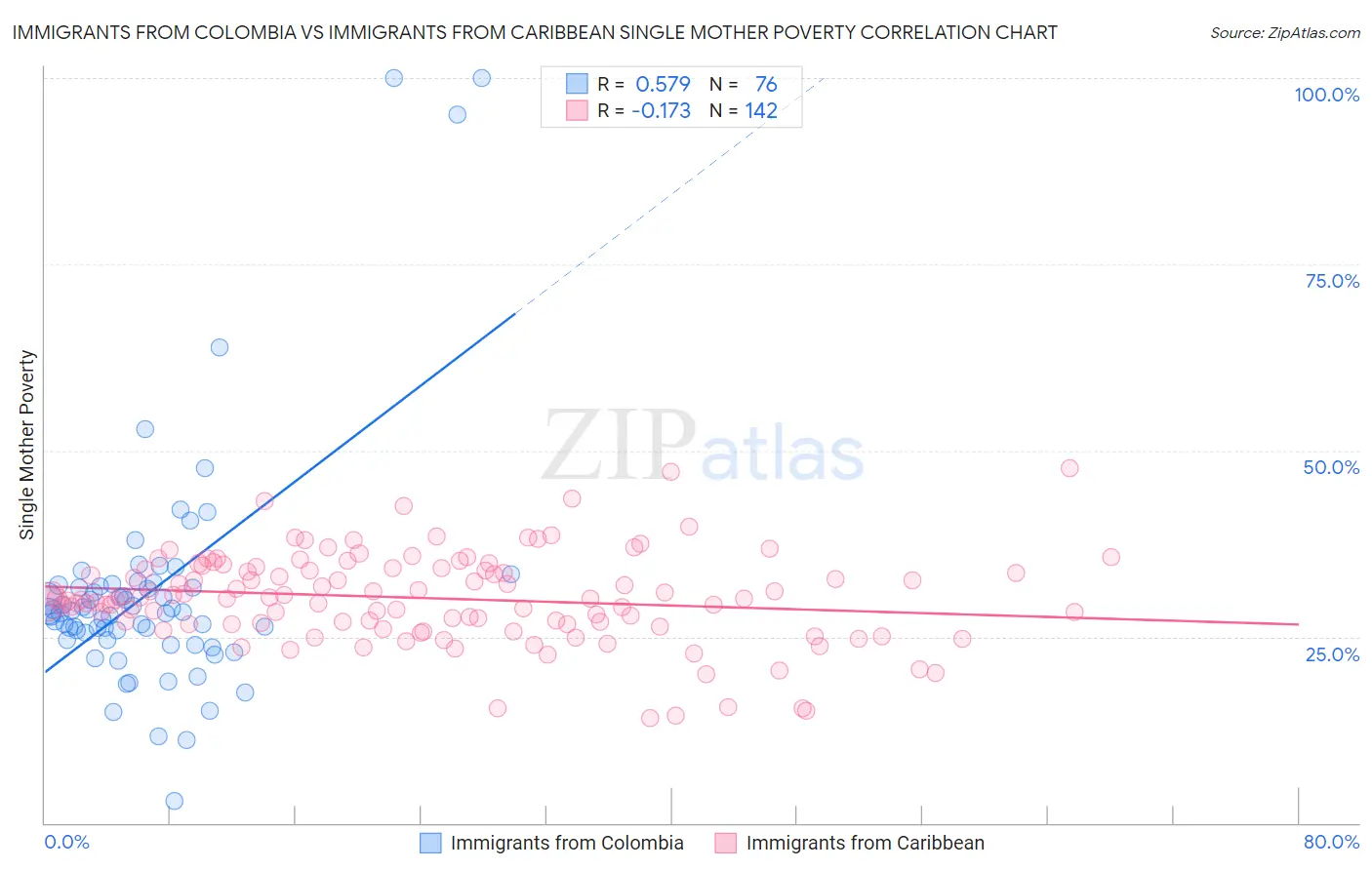 Immigrants from Colombia vs Immigrants from Caribbean Single Mother Poverty