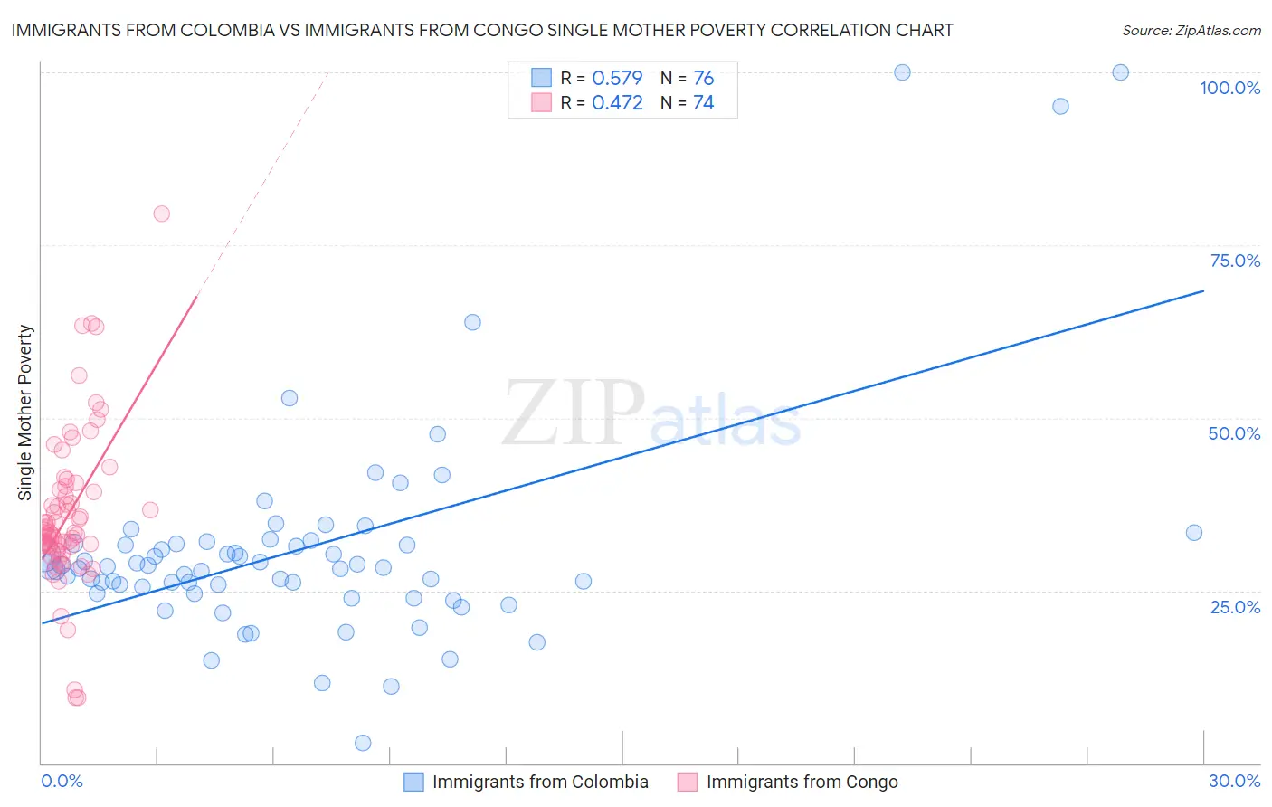 Immigrants from Colombia vs Immigrants from Congo Single Mother Poverty