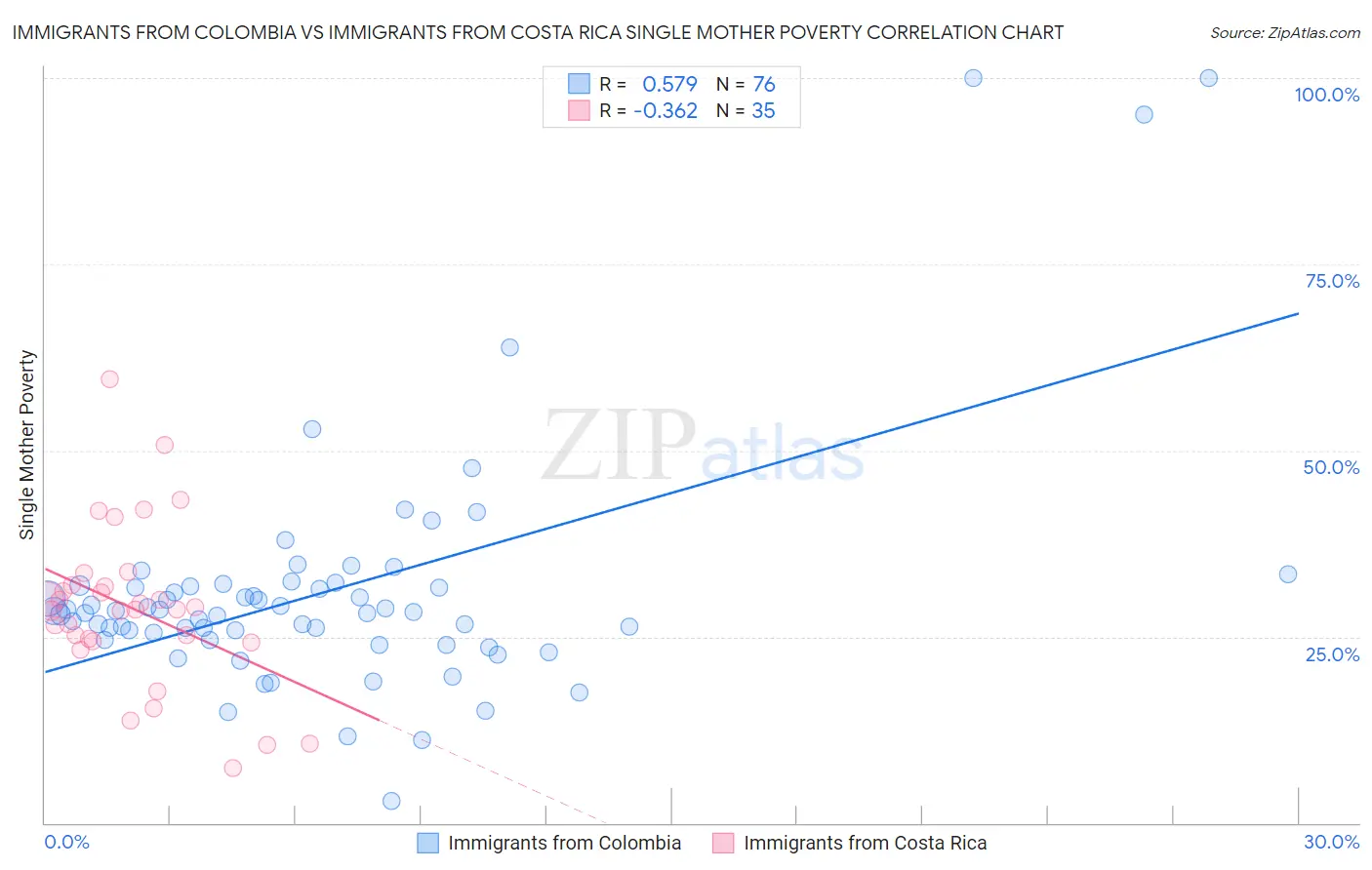Immigrants from Colombia vs Immigrants from Costa Rica Single Mother Poverty