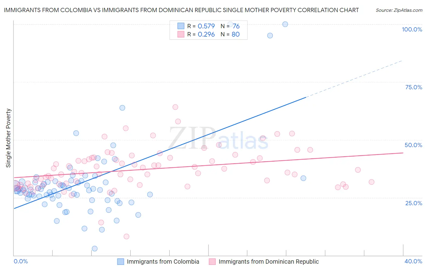 Immigrants from Colombia vs Immigrants from Dominican Republic Single Mother Poverty