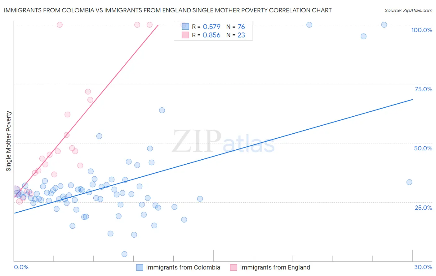 Immigrants from Colombia vs Immigrants from England Single Mother Poverty