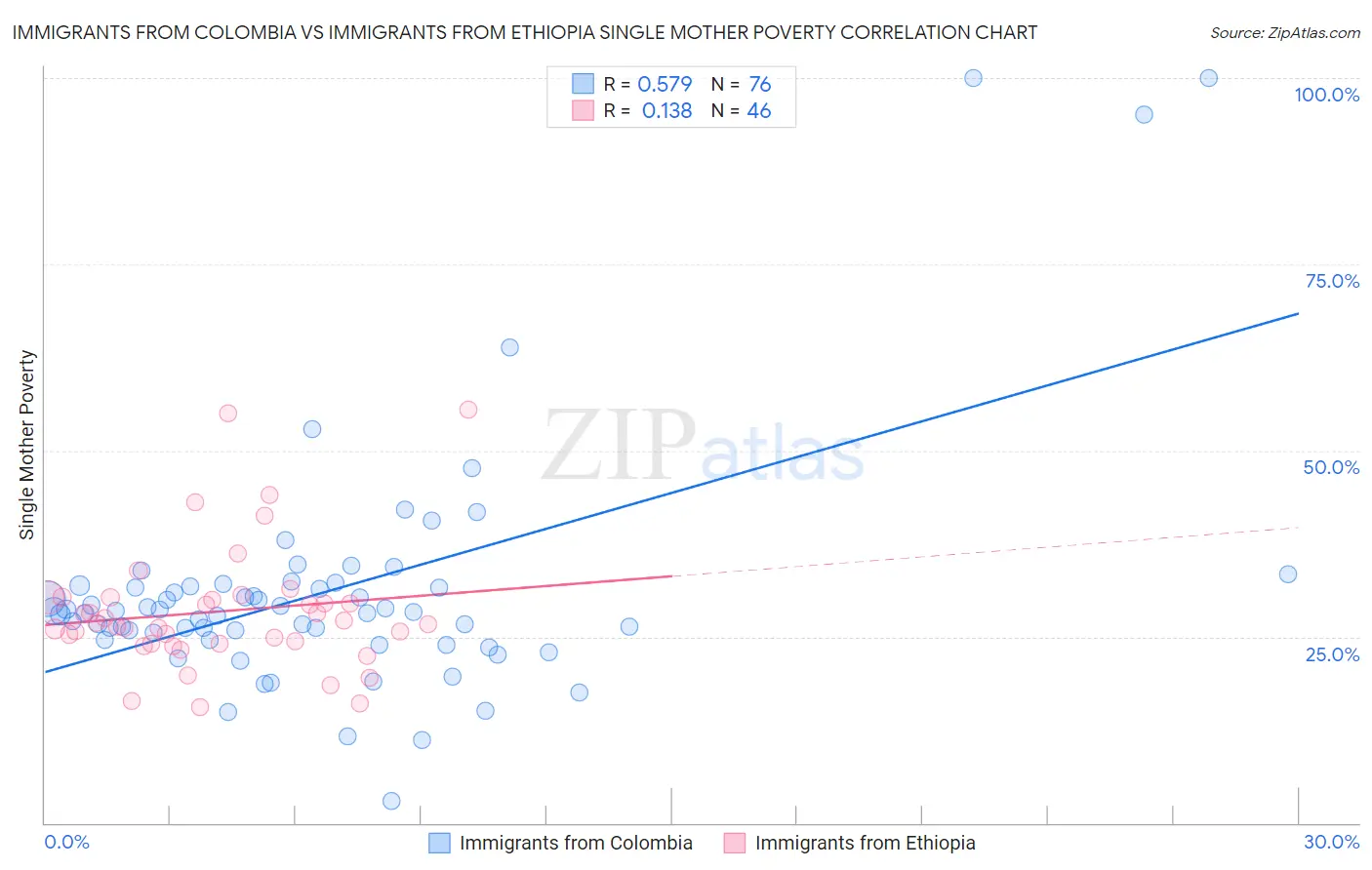 Immigrants from Colombia vs Immigrants from Ethiopia Single Mother Poverty