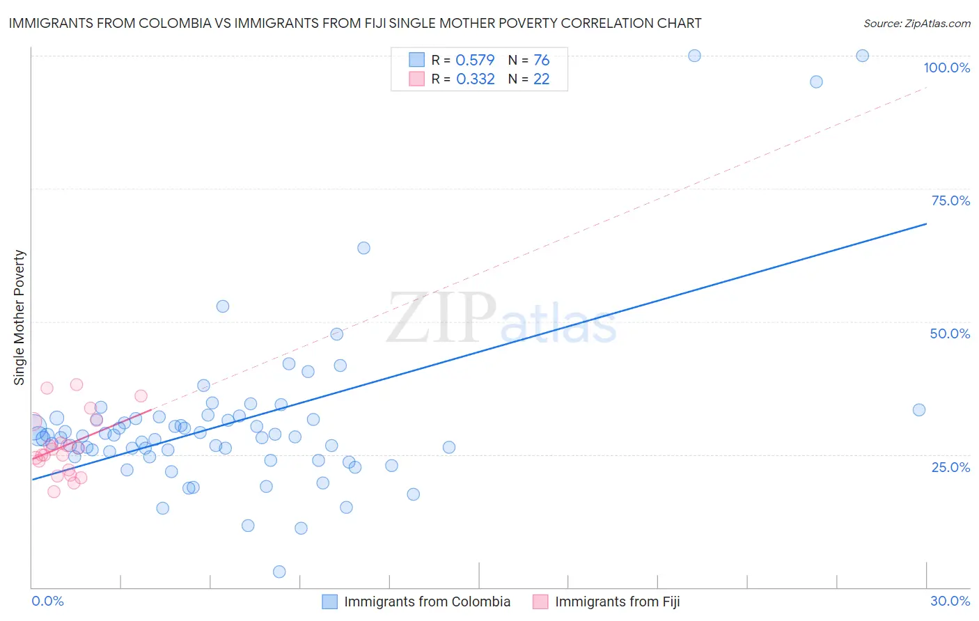 Immigrants from Colombia vs Immigrants from Fiji Single Mother Poverty