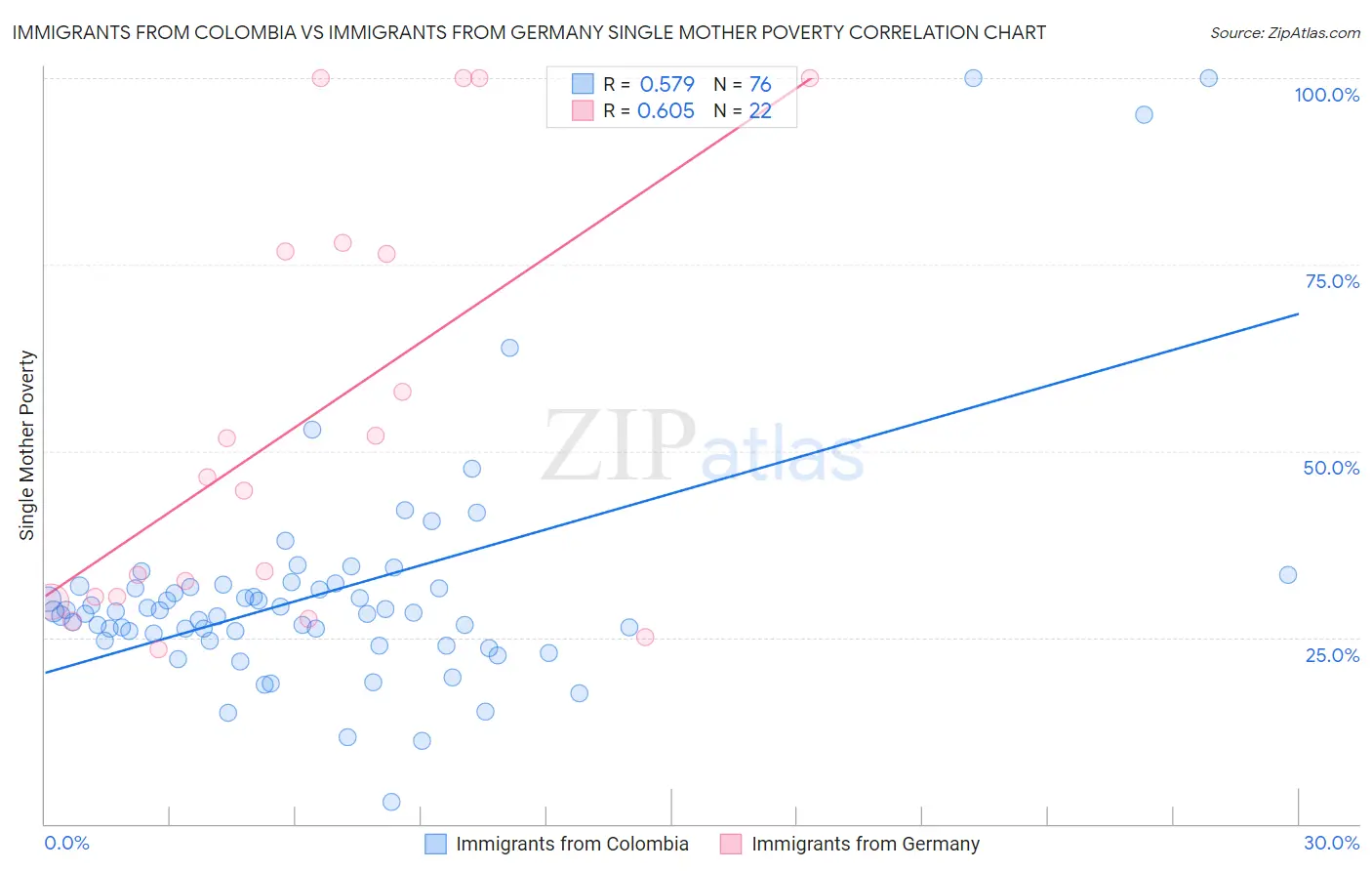 Immigrants from Colombia vs Immigrants from Germany Single Mother Poverty
