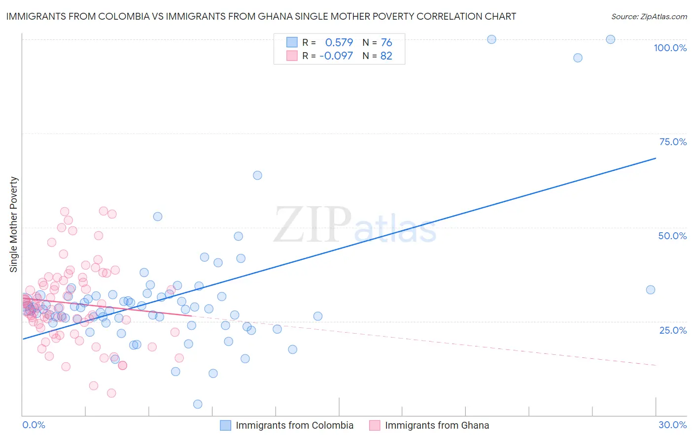 Immigrants from Colombia vs Immigrants from Ghana Single Mother Poverty