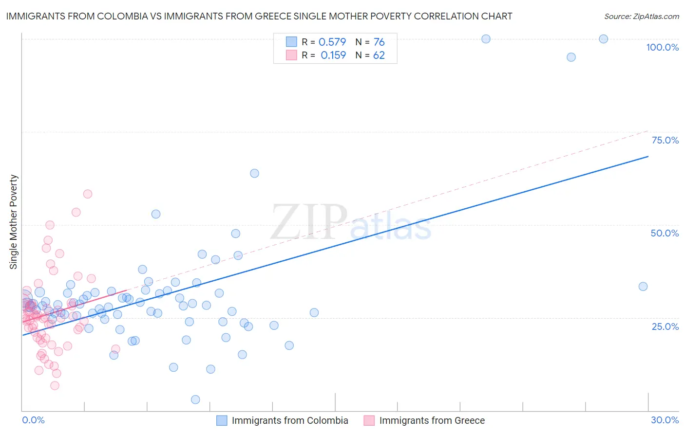 Immigrants from Colombia vs Immigrants from Greece Single Mother Poverty