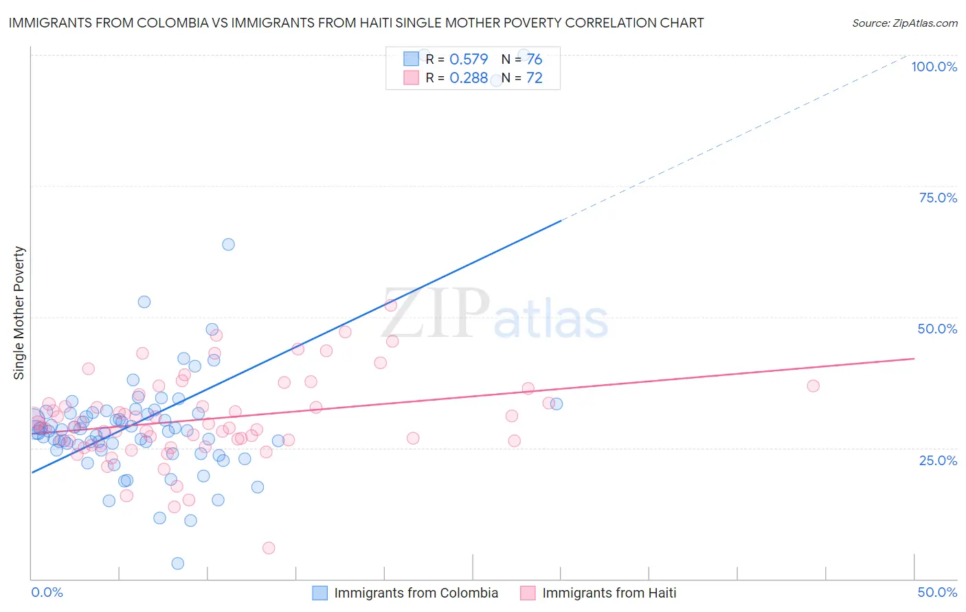 Immigrants from Colombia vs Immigrants from Haiti Single Mother Poverty