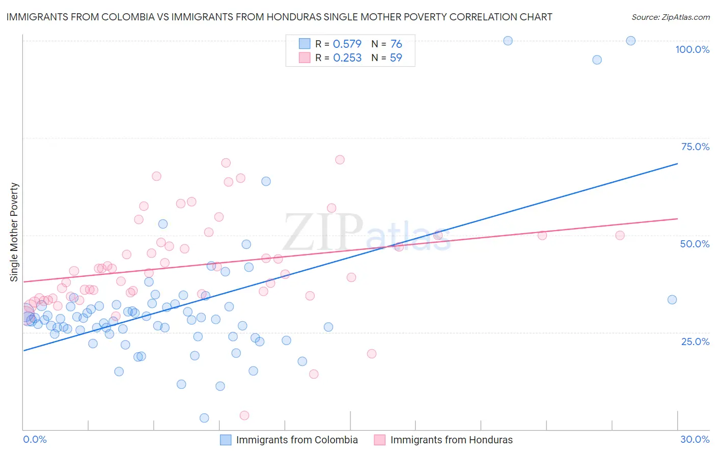 Immigrants from Colombia vs Immigrants from Honduras Single Mother Poverty