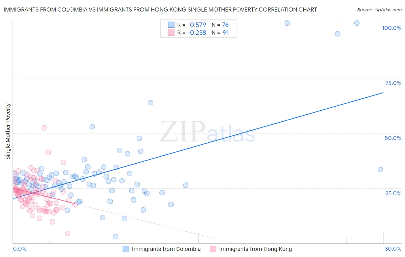 Immigrants from Colombia vs Immigrants from Hong Kong Single Mother Poverty