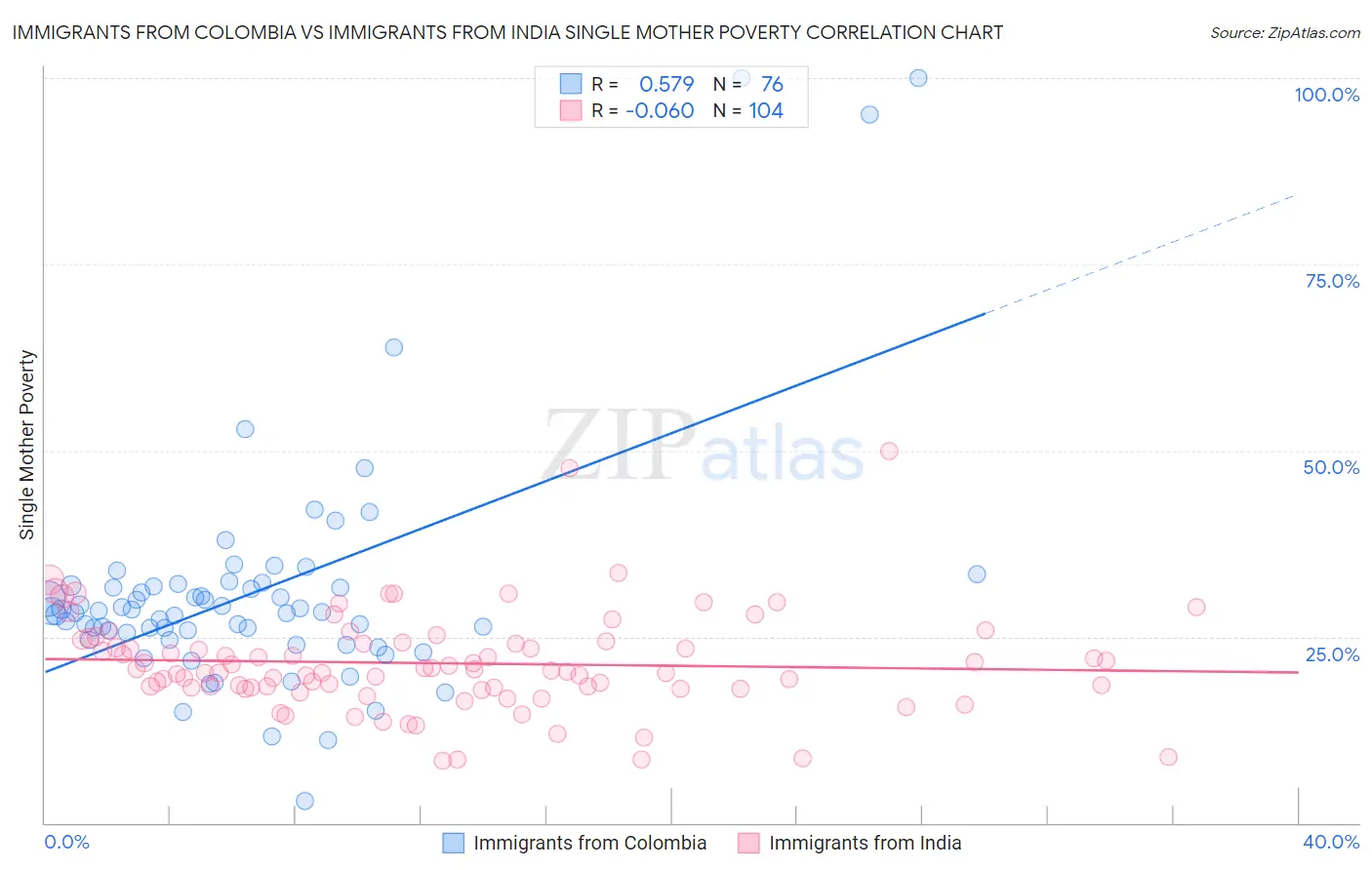 Immigrants from Colombia vs Immigrants from India Single Mother Poverty