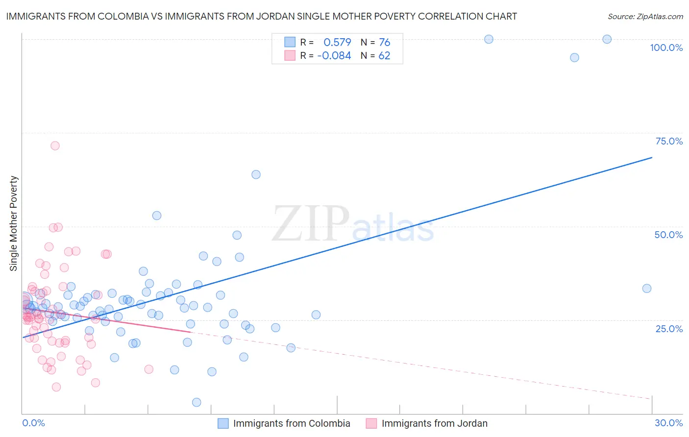 Immigrants from Colombia vs Immigrants from Jordan Single Mother Poverty
