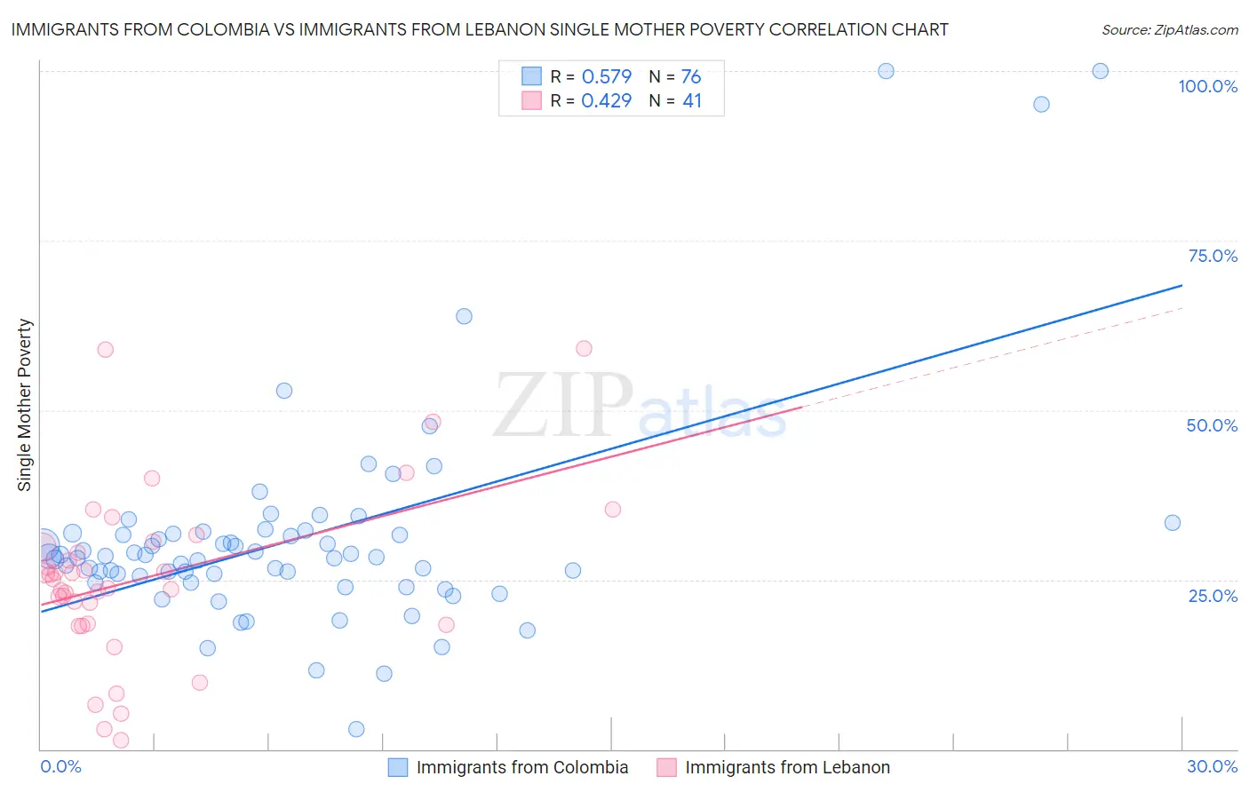 Immigrants from Colombia vs Immigrants from Lebanon Single Mother Poverty