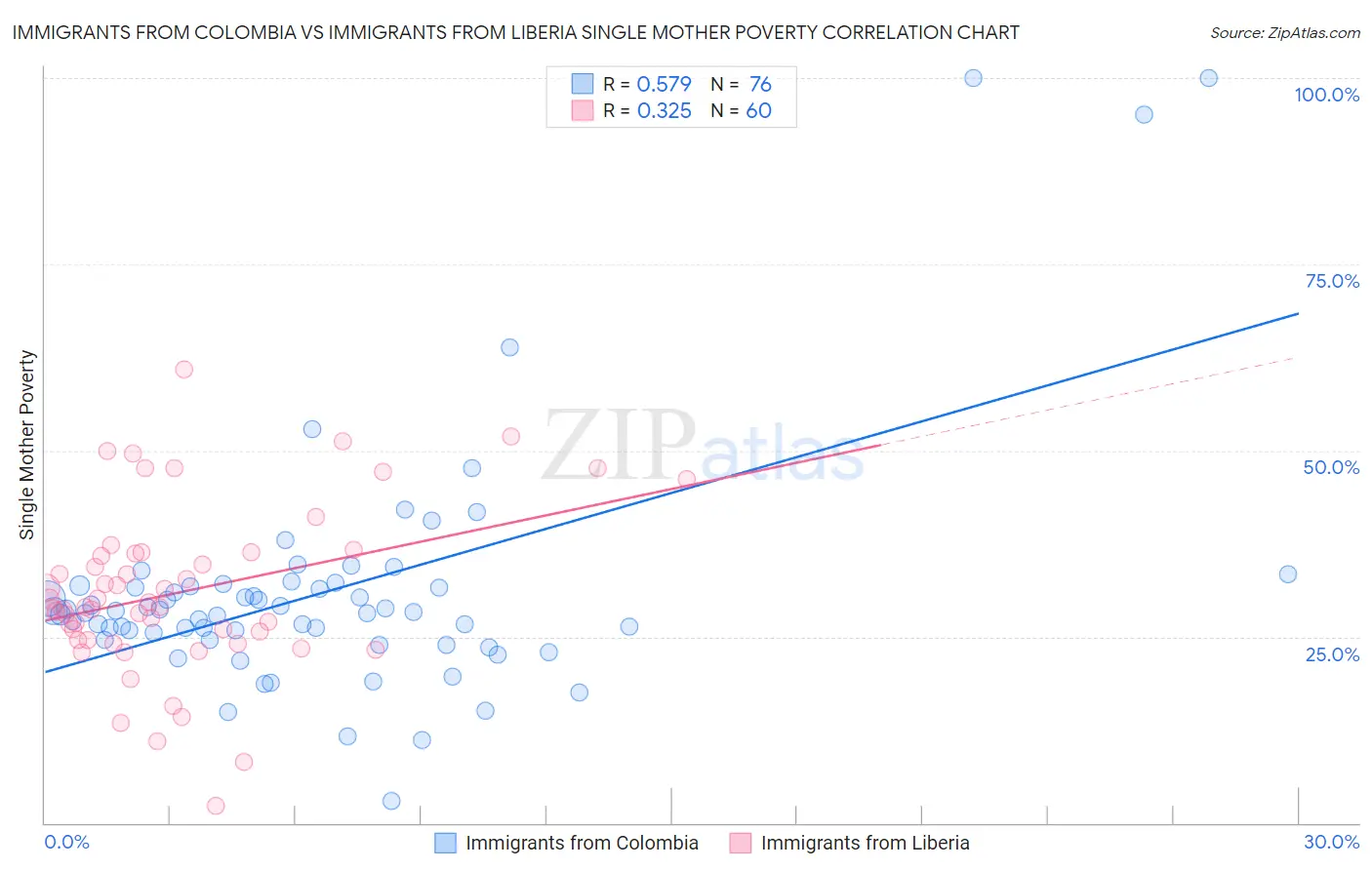 Immigrants from Colombia vs Immigrants from Liberia Single Mother Poverty