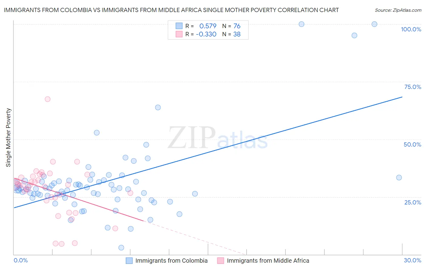 Immigrants from Colombia vs Immigrants from Middle Africa Single Mother Poverty
