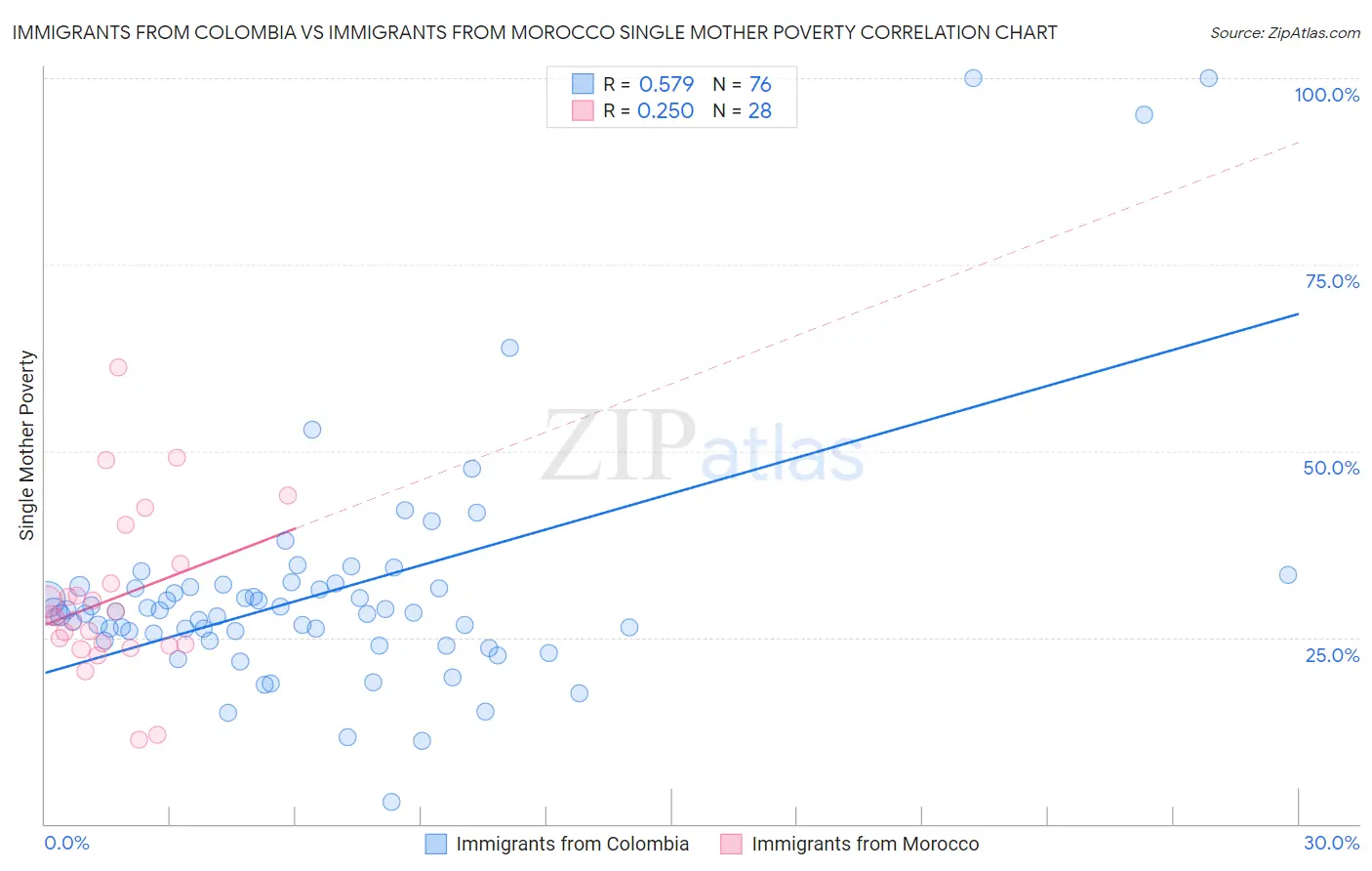 Immigrants from Colombia vs Immigrants from Morocco Single Mother Poverty