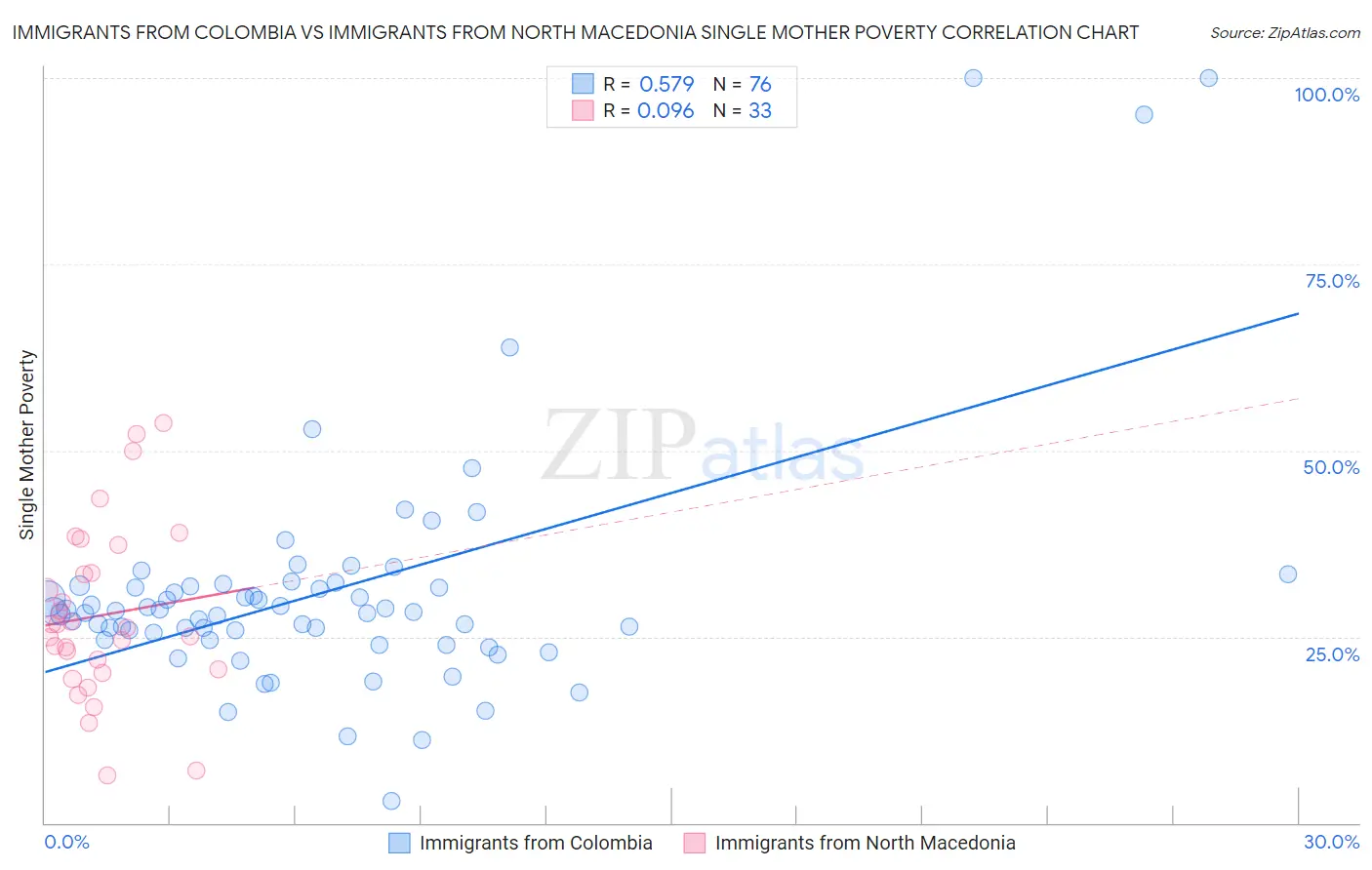 Immigrants from Colombia vs Immigrants from North Macedonia Single Mother Poverty