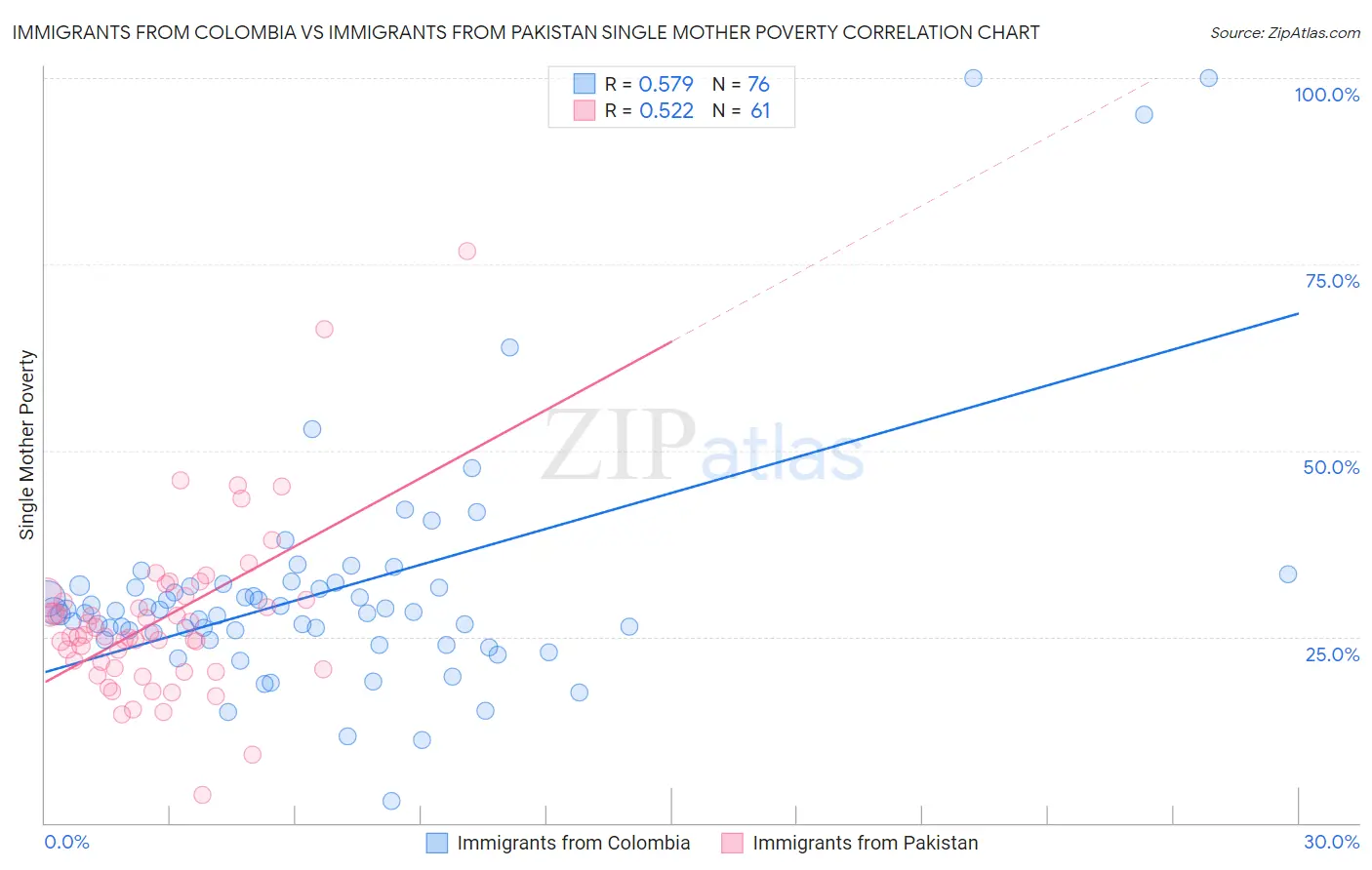 Immigrants from Colombia vs Immigrants from Pakistan Single Mother Poverty