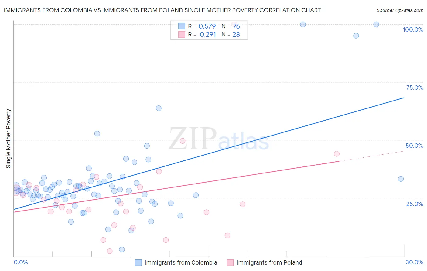Immigrants from Colombia vs Immigrants from Poland Single Mother Poverty