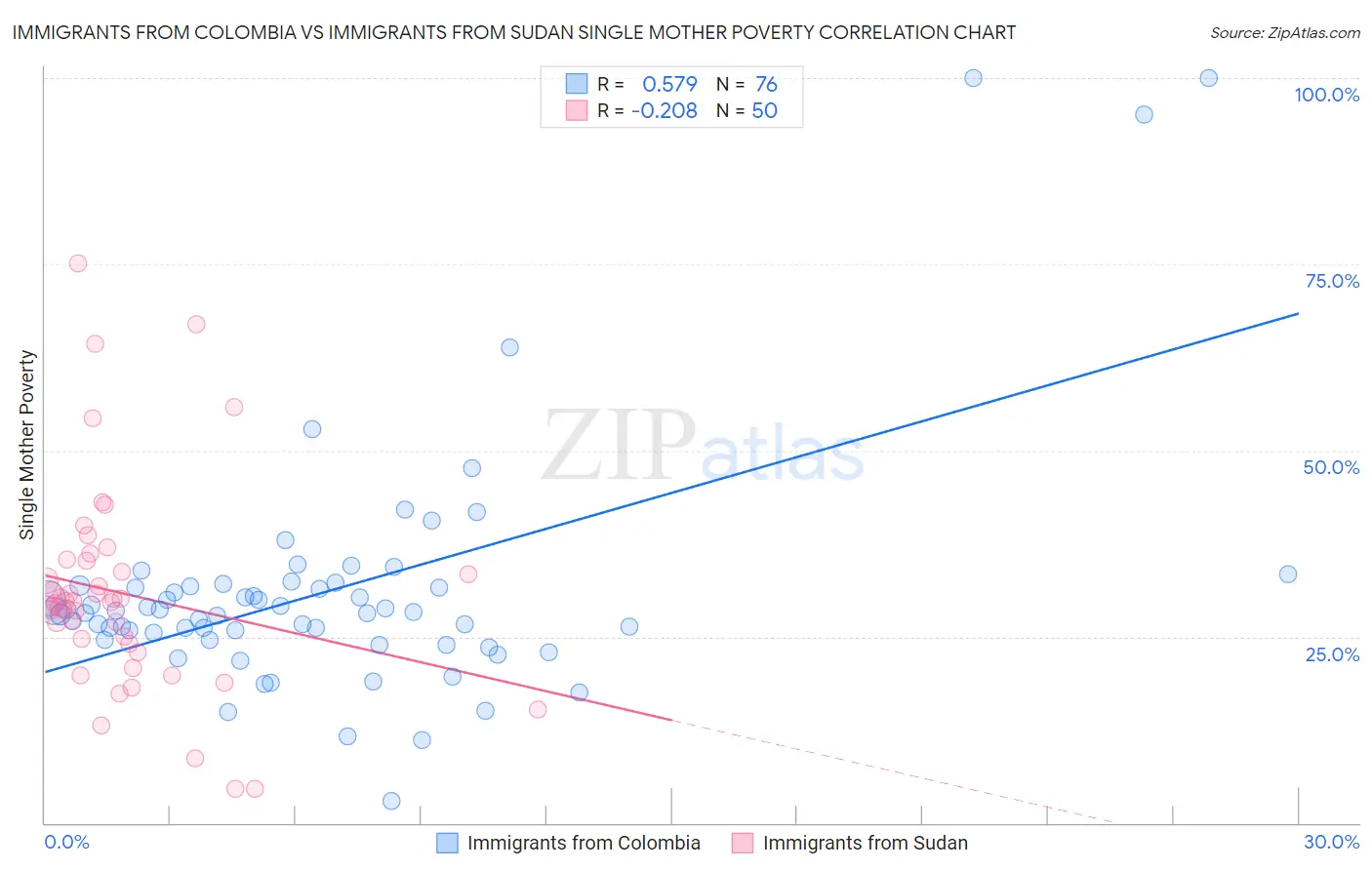 Immigrants from Colombia vs Immigrants from Sudan Single Mother Poverty