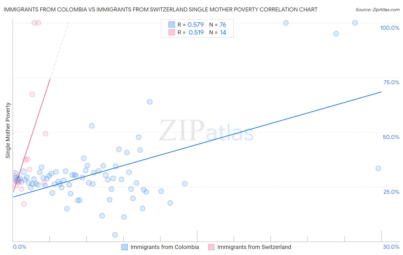Immigrants from Colombia vs Immigrants from Switzerland Single Mother Poverty
