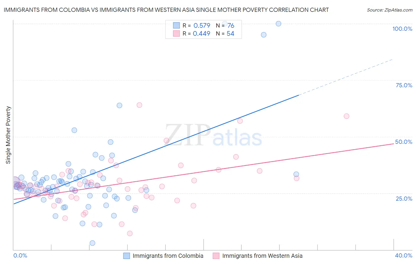 Immigrants from Colombia vs Immigrants from Western Asia Single Mother Poverty