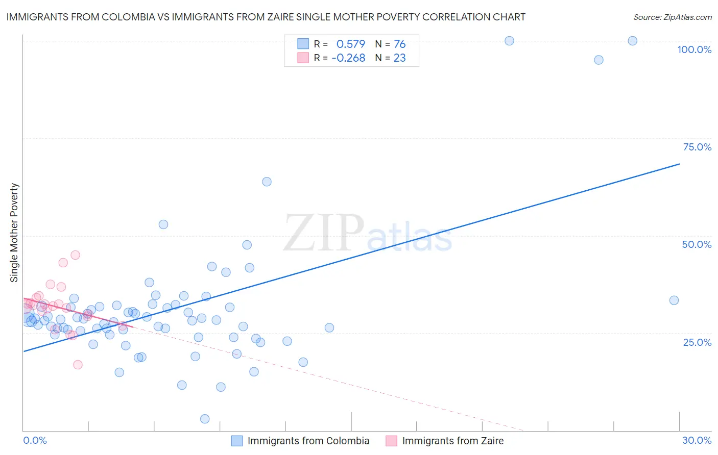 Immigrants from Colombia vs Immigrants from Zaire Single Mother Poverty