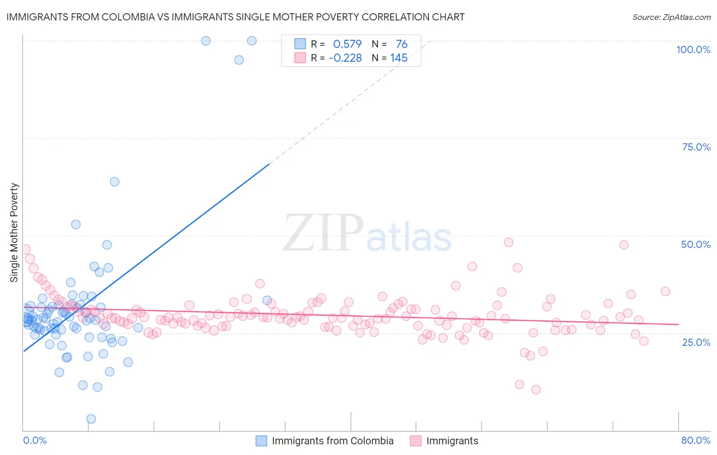 Immigrants from Colombia vs Immigrants Single Mother Poverty