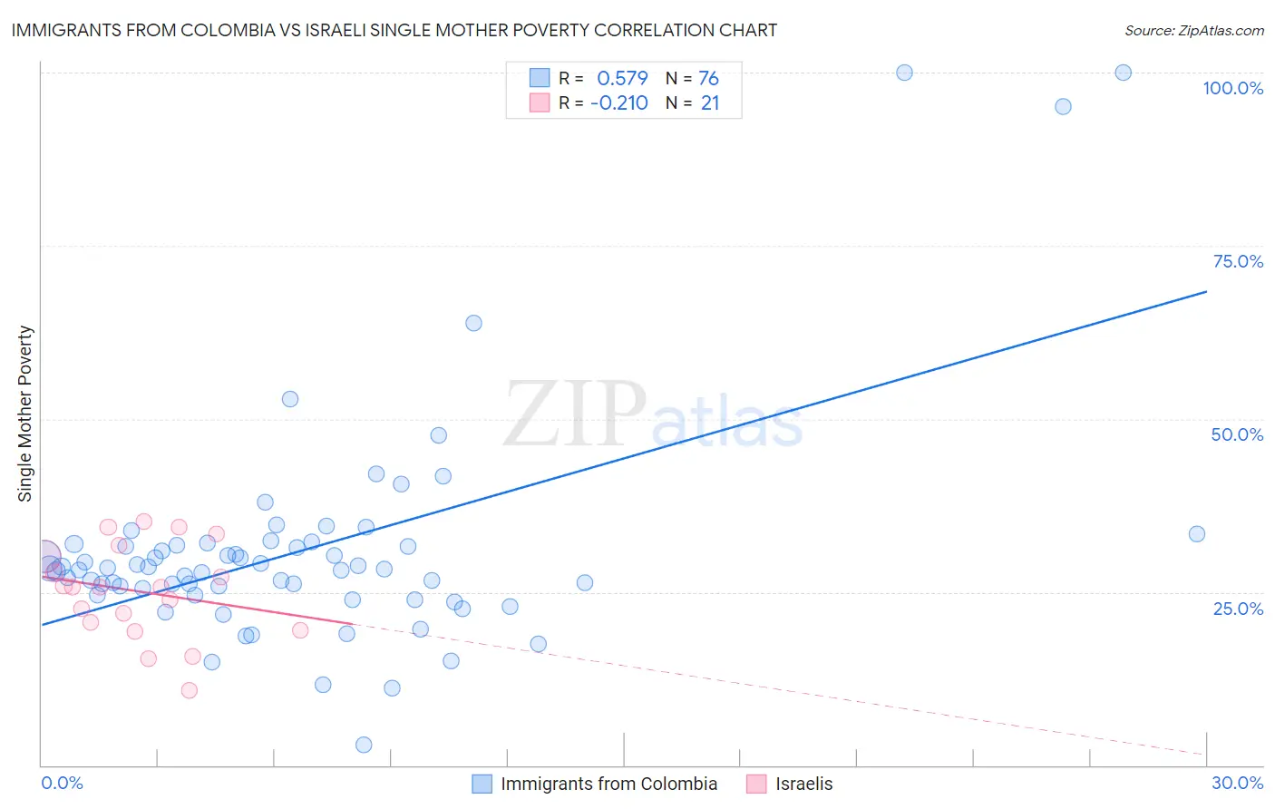 Immigrants from Colombia vs Israeli Single Mother Poverty