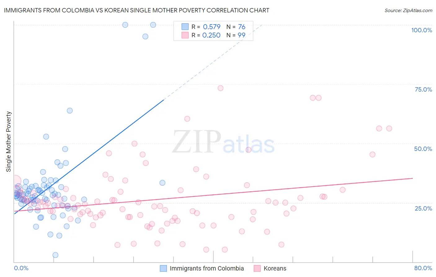 Immigrants from Colombia vs Korean Single Mother Poverty