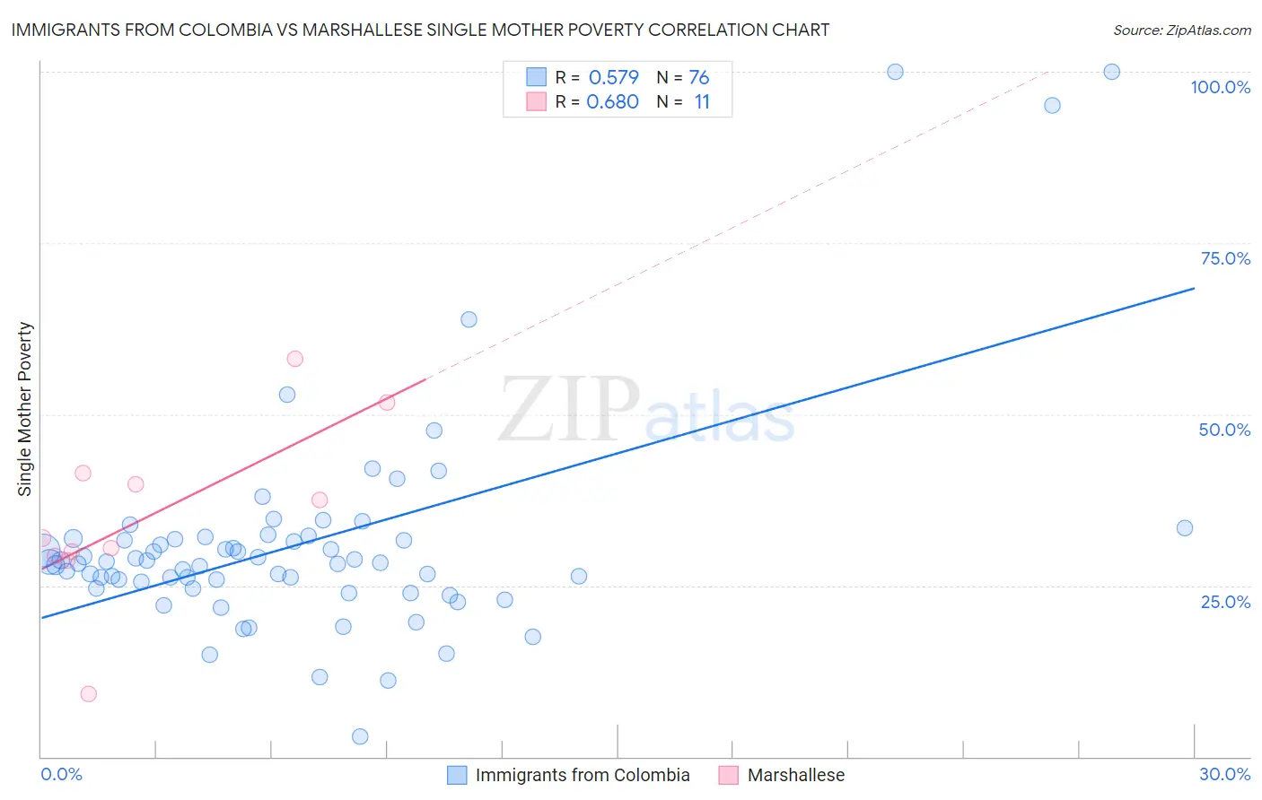 Immigrants from Colombia vs Marshallese Single Mother Poverty