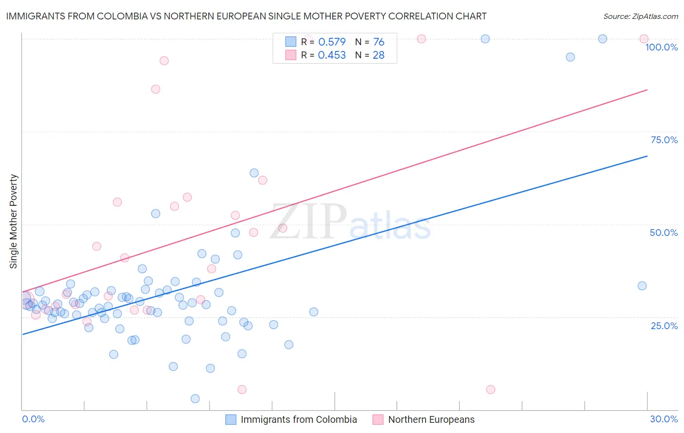 Immigrants from Colombia vs Northern European Single Mother Poverty