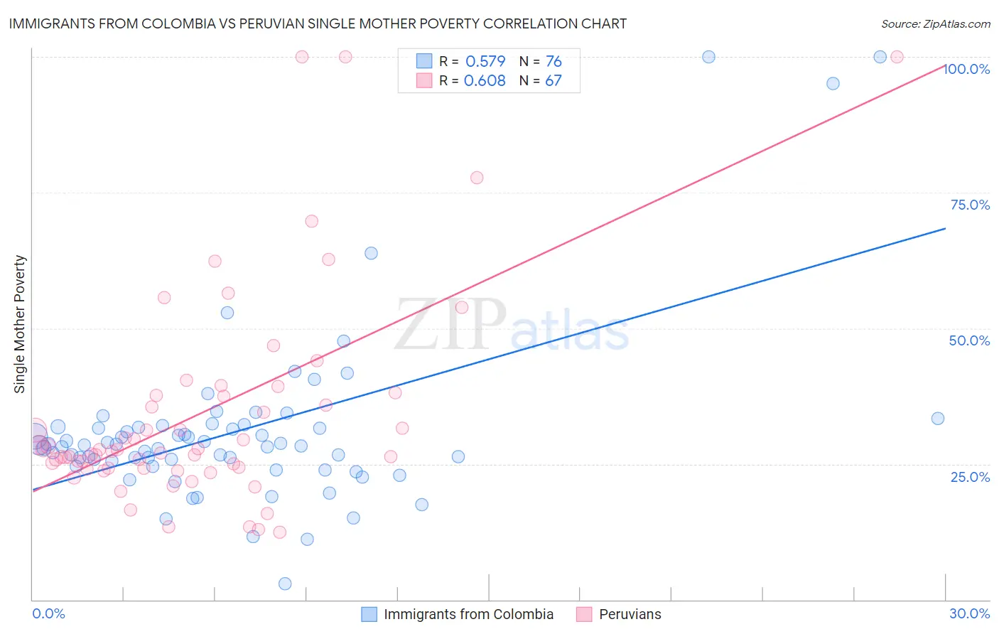 Immigrants from Colombia vs Peruvian Single Mother Poverty