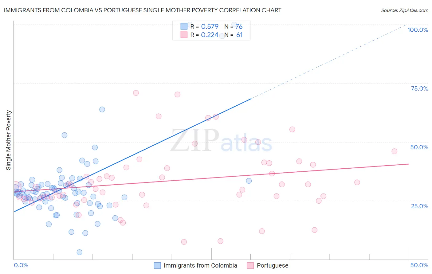 Immigrants from Colombia vs Portuguese Single Mother Poverty