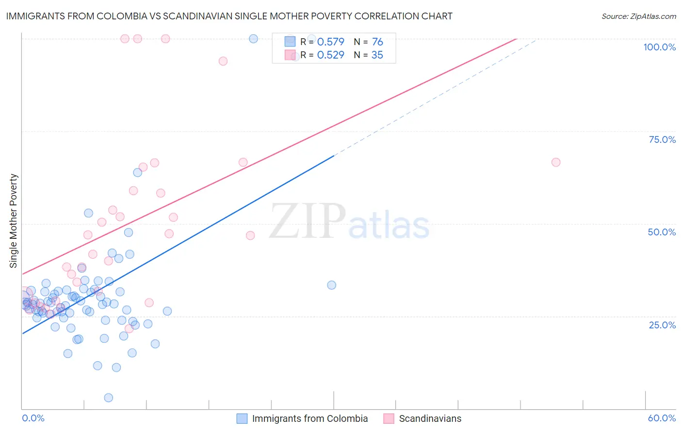 Immigrants from Colombia vs Scandinavian Single Mother Poverty