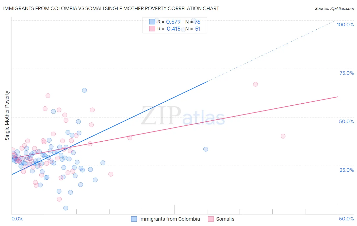 Immigrants from Colombia vs Somali Single Mother Poverty