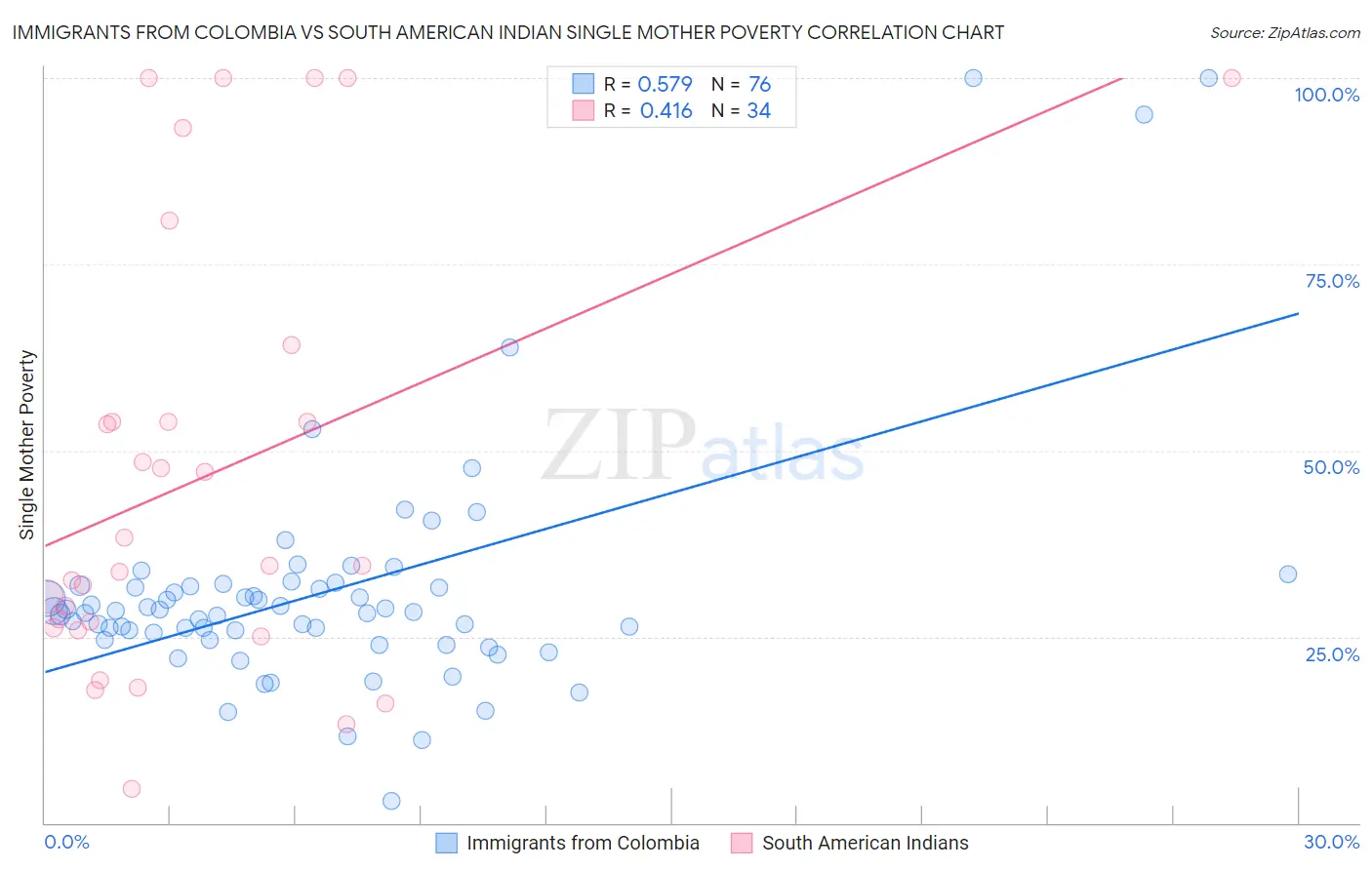 Immigrants from Colombia vs South American Indian Single Mother Poverty