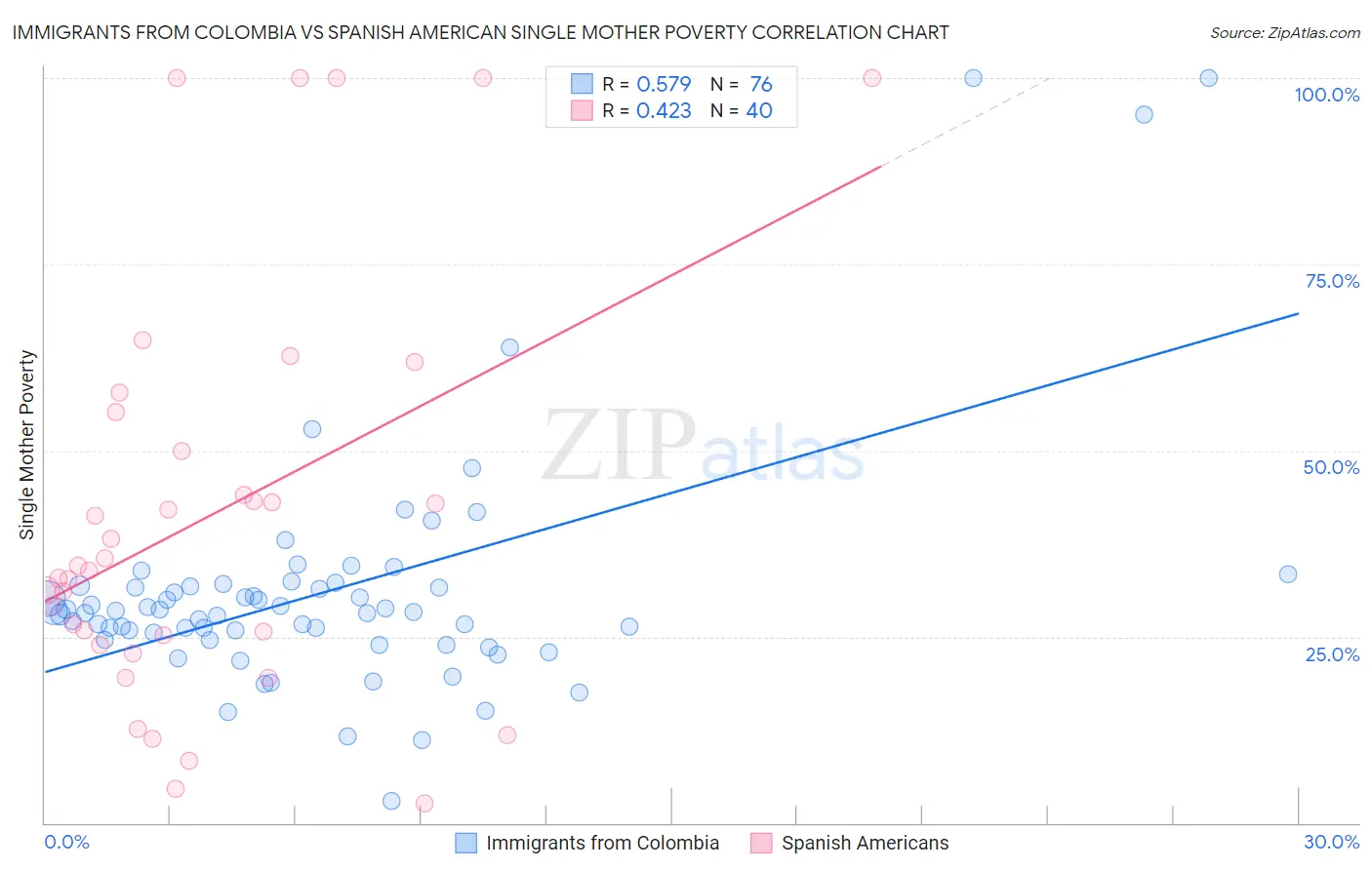 Immigrants from Colombia vs Spanish American Single Mother Poverty