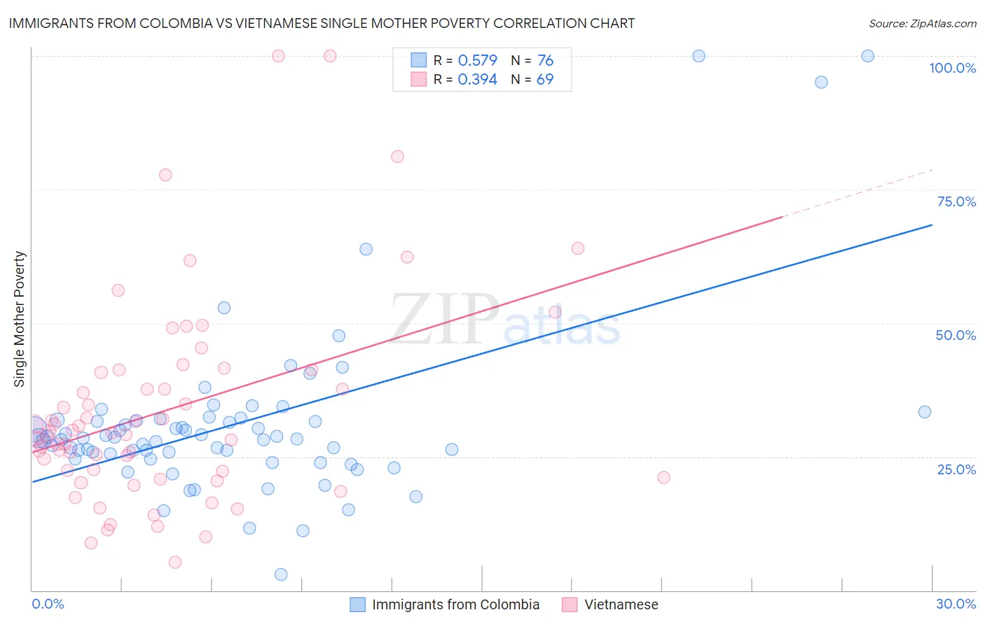 Immigrants from Colombia vs Vietnamese Single Mother Poverty