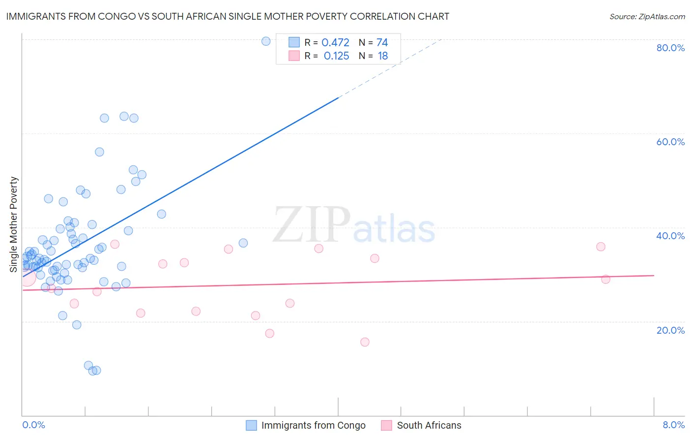 Immigrants from Congo vs South African Single Mother Poverty