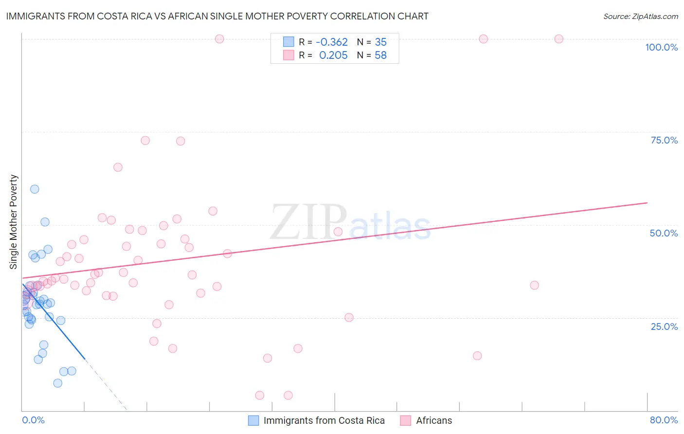 Immigrants from Costa Rica vs African Single Mother Poverty