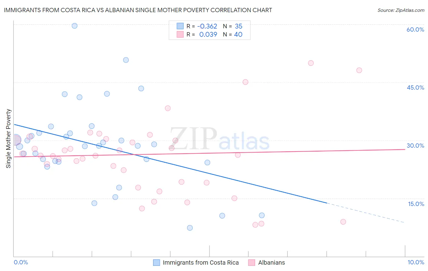 Immigrants from Costa Rica vs Albanian Single Mother Poverty