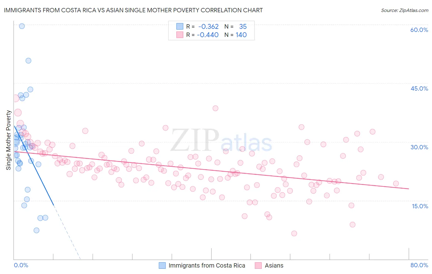 Immigrants from Costa Rica vs Asian Single Mother Poverty