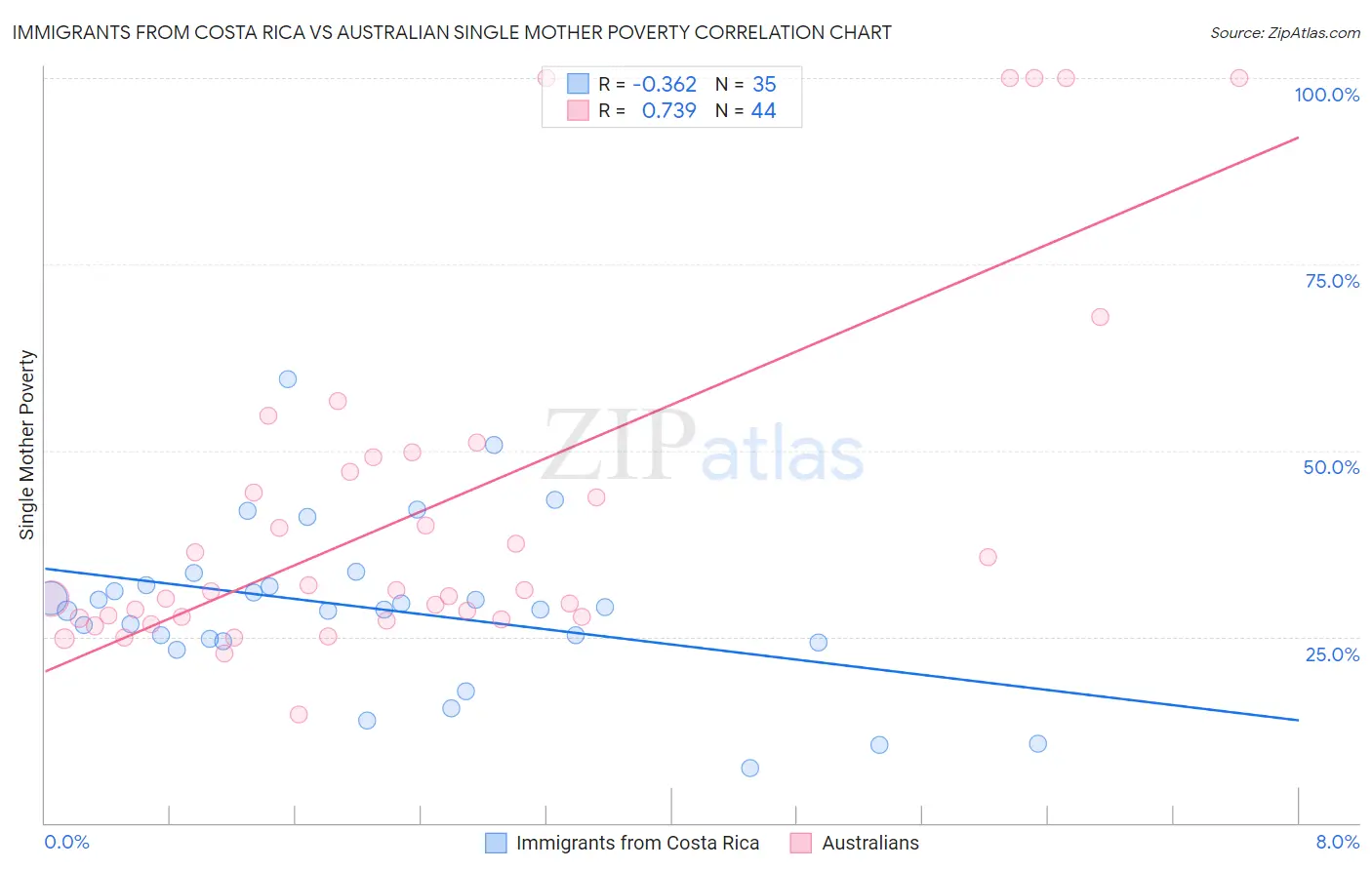 Immigrants from Costa Rica vs Australian Single Mother Poverty