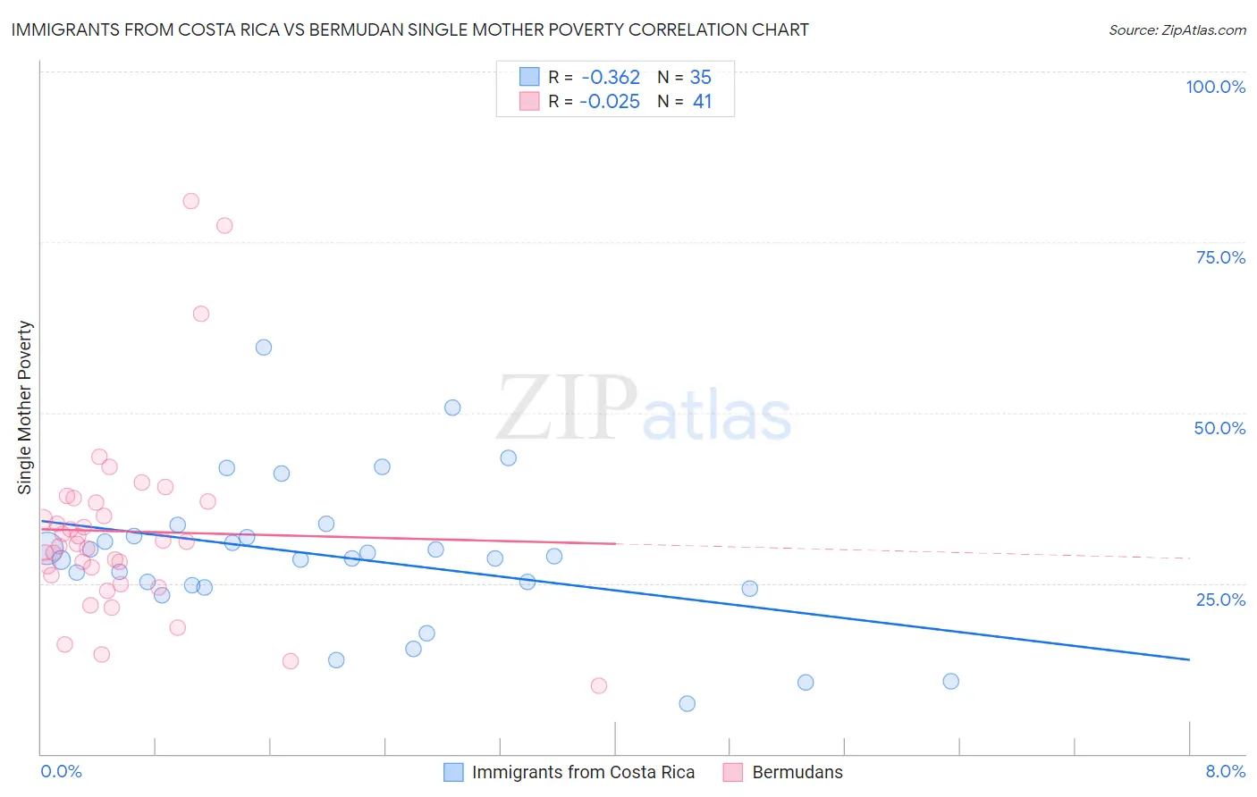 Immigrants from Costa Rica vs Bermudan Single Mother Poverty