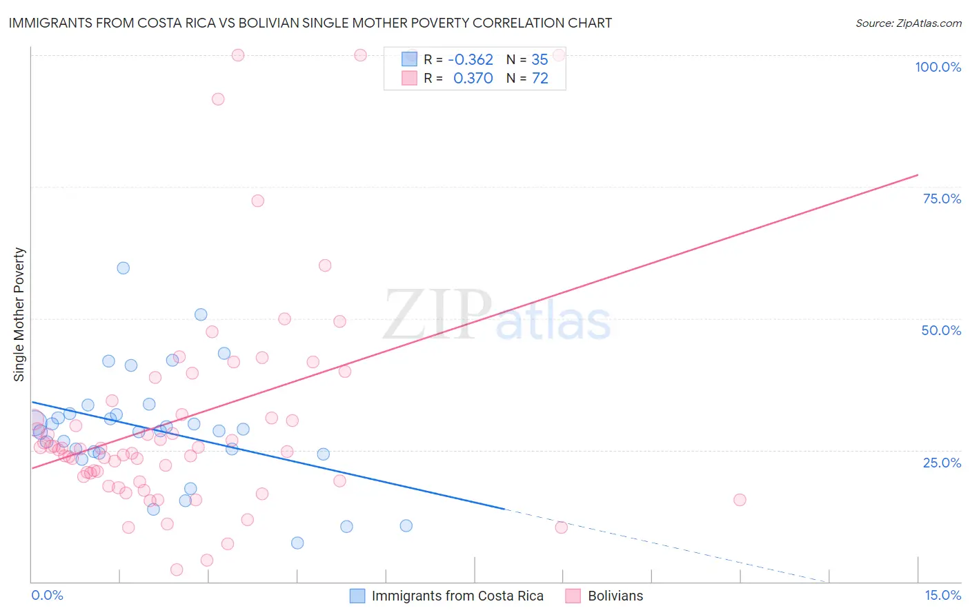 Immigrants from Costa Rica vs Bolivian Single Mother Poverty