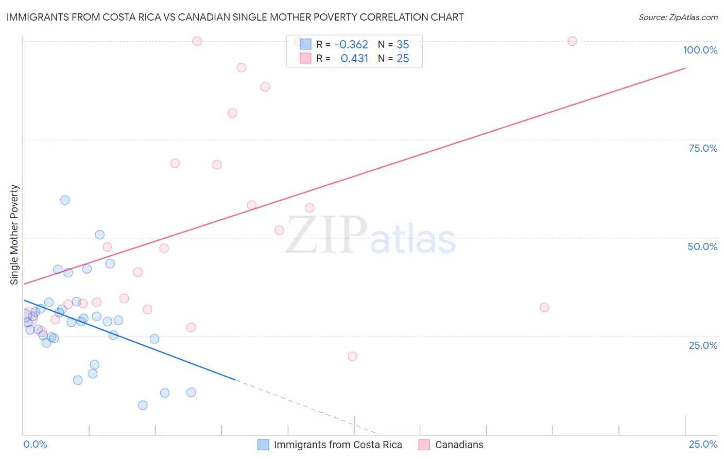 Immigrants from Costa Rica vs Canadian Single Mother Poverty