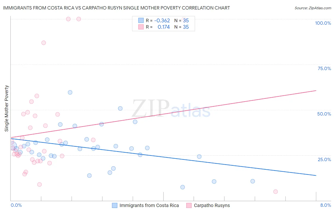 Immigrants from Costa Rica vs Carpatho Rusyn Single Mother Poverty