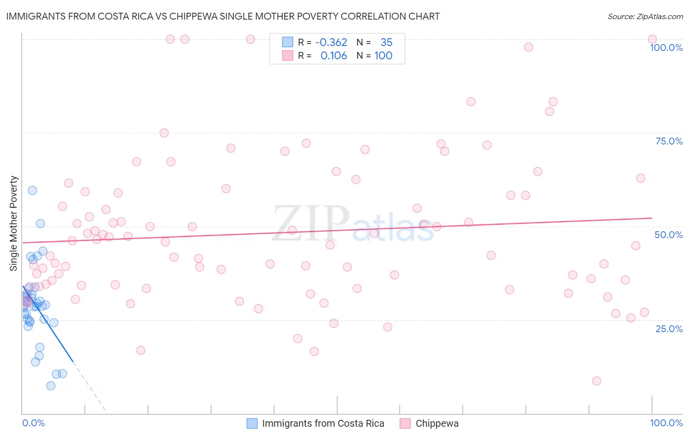 Immigrants from Costa Rica vs Chippewa Single Mother Poverty