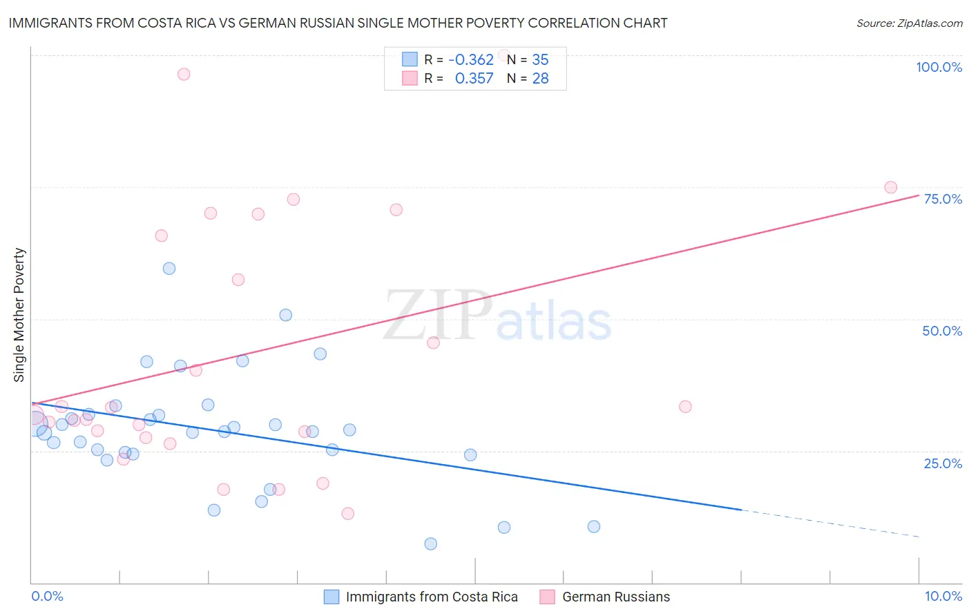 Immigrants from Costa Rica vs German Russian Single Mother Poverty