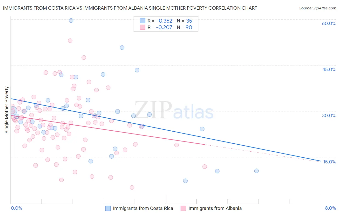 Immigrants from Costa Rica vs Immigrants from Albania Single Mother Poverty